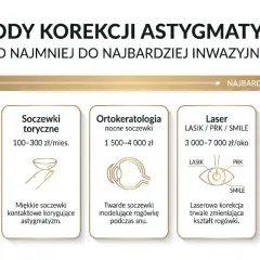 Metody korekcji astygmatyzmu: okulary, soczewki toryczne, ortokorekcja, laser (LASIK, PRK, SMILE), soczewki fakijne ICL.
