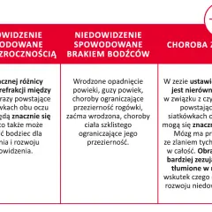 Różnice w wadzie refrakcji między oczami, wrodzone wady powiek, rogówki, ciała szklistego lub zezowanie mogą powodować, że jedno oko jest mniejsze od drugiego, co prowadzi do niedowidzenia.