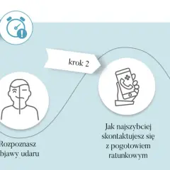 Rozpoznaj objawy udaru mózgu, by zapobiec ubytkom w polu widzenia. Szybki kontakt z pogotowiem ratunkowym i wdrożone leczenie ratują życie.