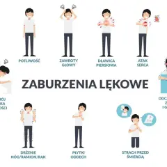 Ilustracja pokazuje objawy zaburzeń lękowych: potliwość, zawroty głowy, dławicę piersiową, atak serca, rozstrój żołądka, drżenie, płytki oddech, strach przed śmiercią, odczuwanie zimna i gorąca.