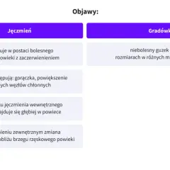 Jęczmień objawia się bolesnym obrzękiem powieki z zaczerwienieniem, czasem gorączką. Zmiana może być głęboka lub przy brzegu rzęskowym.