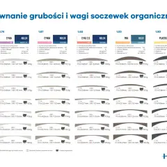 Tabela porównująca moc soczewek a moc okularów, uwzględniająca grubość i wagę.