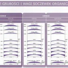 Porównanie grubości i wagi soczewek organicznych: LINEIS, STYLIS, ORMIX, AIRWEAR, ORMA.