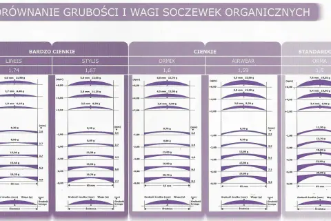 Porównanie grubości i wagi soczewek okularowych. Najcieńsze szkła okularowe to LINEIS, STYLIS, ORMIX, AIRWEAR, ORMA.