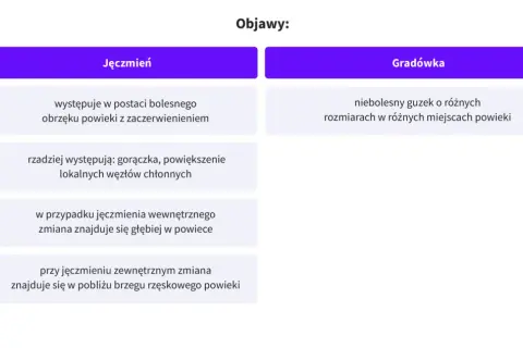 Jęczmień objawia się bolesnym obrzękiem powieki z zaczerwienieniem, czasem gorączką. Zmiana może być głęboka lub przy brzegu rzęskowym.