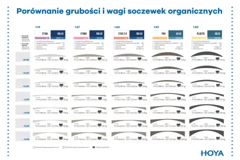 Tabela porównująca moc soczewek a moc okularów, uwzględniająca grubość i wagę.