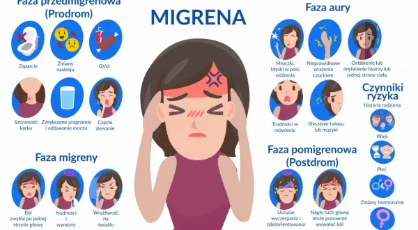 Ilustracja przedstawia fazy migreny, w tym objawy takie jak zaparcie, zmiany nastroju, głód, mroczki, nudności i wrażliwość na światło.