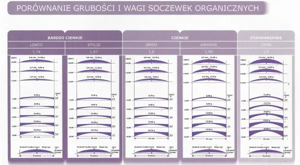 Porównanie grubości i wagi soczewek okularowych. Najcieńsze szkła okularowe to LINEIS, STYLIS, ORMIX, AIRWEAR, ORMA.