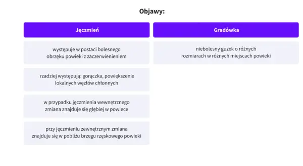 Jęczmień objawia się bolesnym obrzękiem powieki z zaczerwienieniem, czasem gorączką. Zmiana może być głęboka lub przy brzegu rzęskowym.