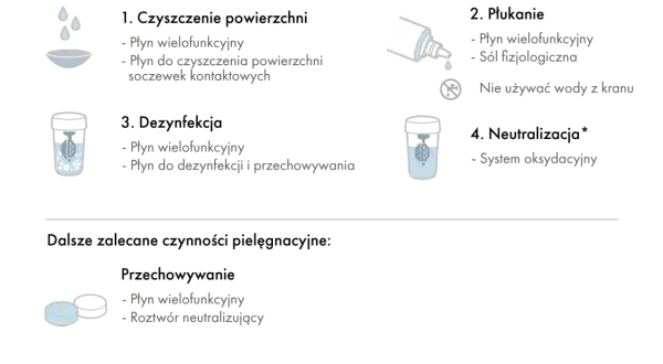 Jak dbać o soczewki: płyny wielofunkcyjne, sól fizjologiczna, system oksydacyjny. Nie używaj wody z kranu.