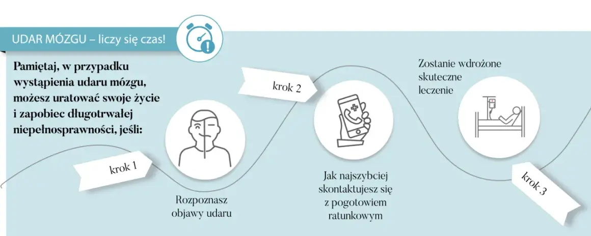 Rozpoznaj objawy udaru mózgu, by zapobiec ubytkom w polu widzenia. Szybki kontakt z pogotowiem ratunkowym i wdrożone leczenie ratują życie.
