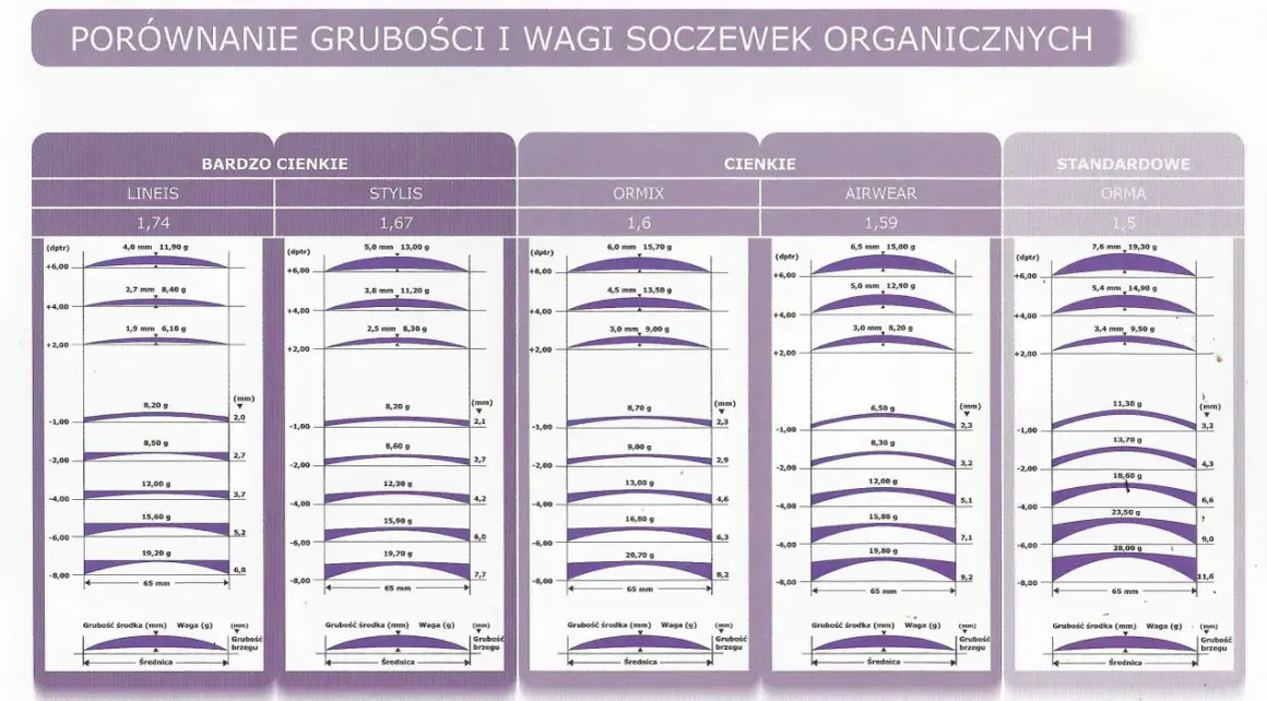 Porównanie grubości i wagi soczewek okularowych. Najcieńsze szkła okularowe to LINEIS, STYLIS, ORMIX, AIRWEAR, ORMA.