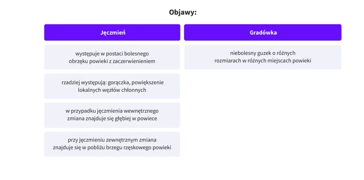 Jęczmień objawia się bolesnym obrzękiem powieki z zaczerwienieniem, czasem gorączką. Zmiana może być głęboka lub przy brzegu rzęskowym.