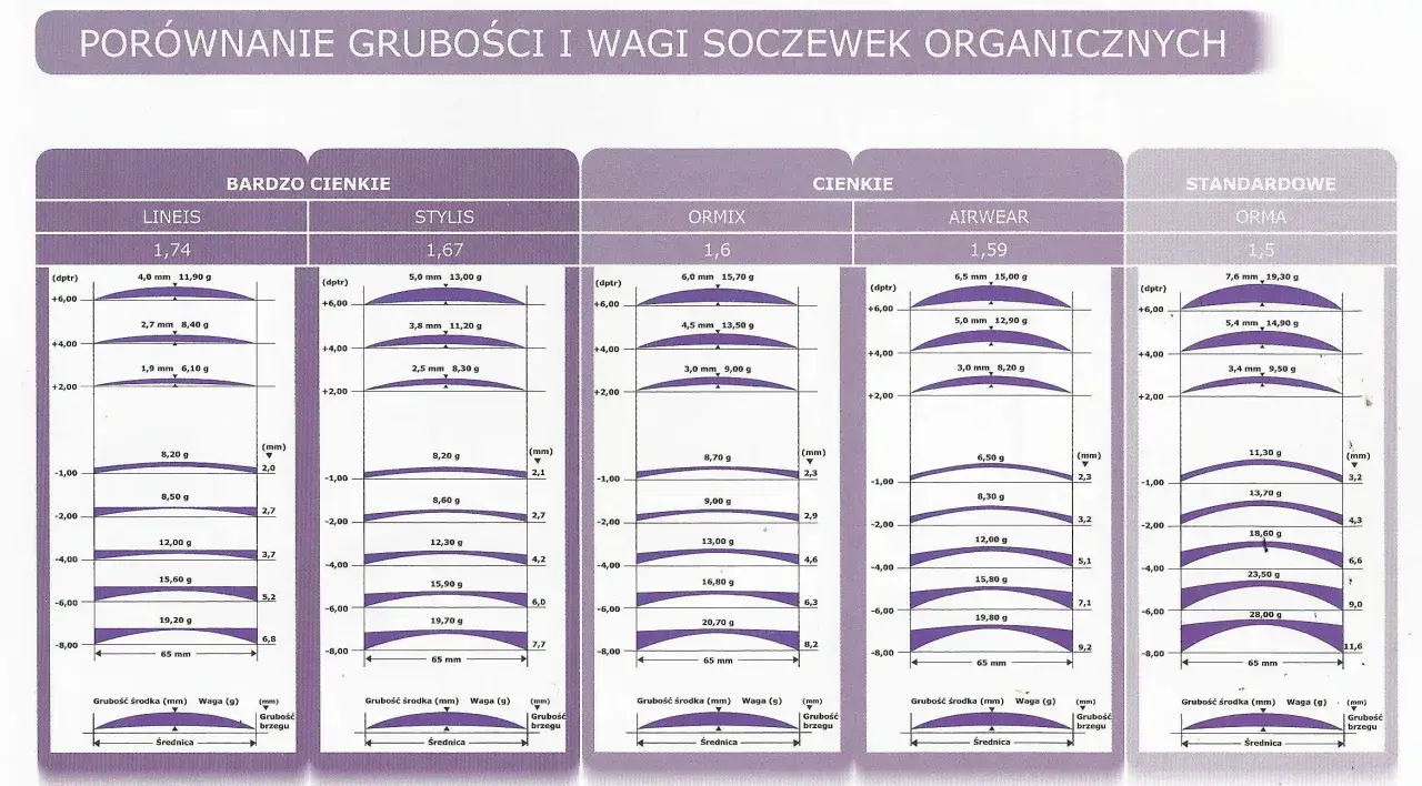Porównanie grubości i wagi soczewek organicznych: LINEIS, STYLIS, ORMIX, AIRWEAR, ORMA.