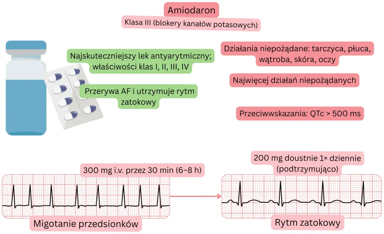 Amiodaron: lek antyarytmiczny, który może powodować opacorden skutki uboczne dotyczące tarczycy, płuc, wątroby, skóry i oczu.