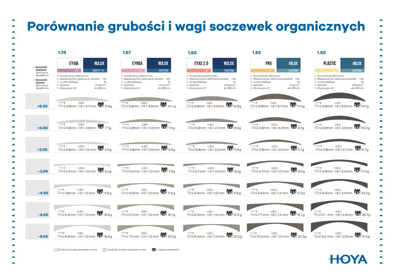 Tabela porównująca moc soczewek a moc okularów, uwzględniająca grubość i wagę.