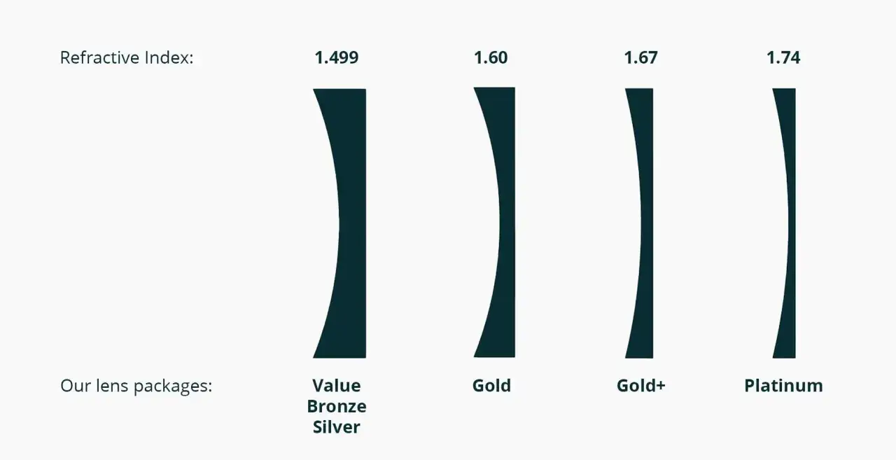 Porównanie grubości soczewek okularowych: od najgrubszych (1.499) do najcieńszych szkieł okularowych (1.74) w pakietach Value, Gold, Gold+, Platinum.