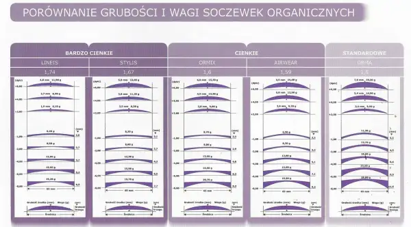 Porównanie grubości i wagi soczewek okularowych. Najcieńsze szkła okularowe to LINEIS, STYLIS, ORMIX, AIRWEAR, ORMA.