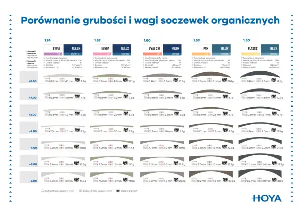 Tabela porównująca moc soczewek a moc okularów, uwzględniająca grubość i wagę.