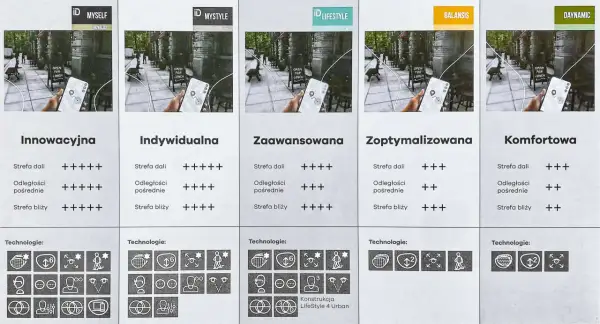 Okulary korekcyjne progresywne: porównanie modeli od "Innowacyjna" do "Komfortowa", z ikonami technologii.